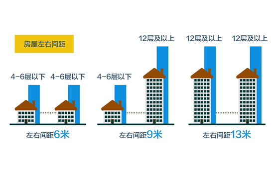 注意:楼间距是根据日照来考量的,不同地区的日照时间是不同的,所以