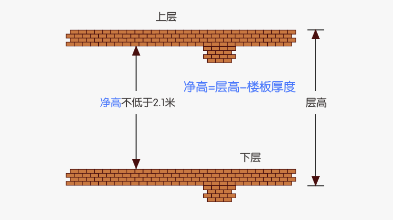 一个简单公式,搞清楚层高和净高的差别