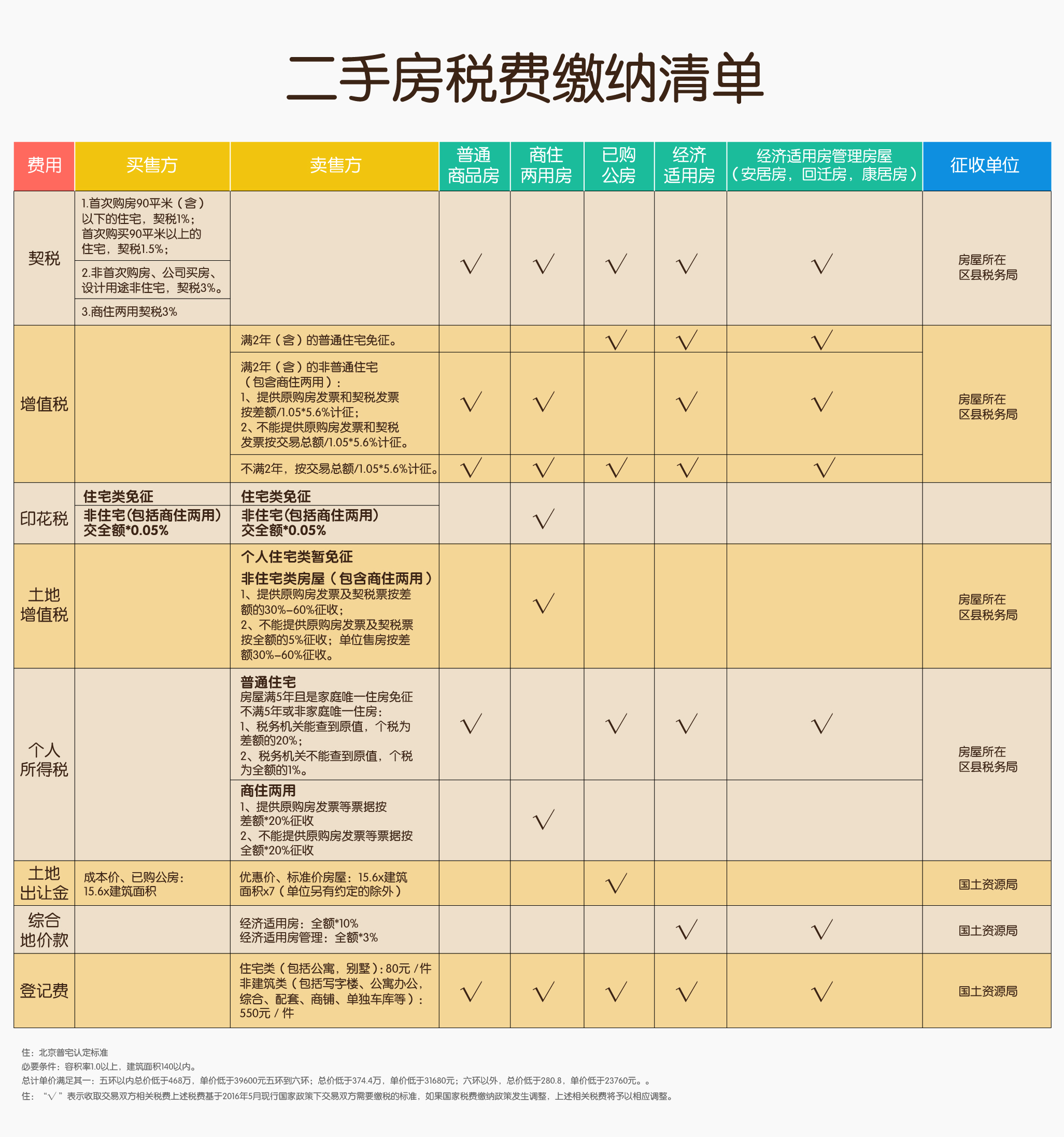 深圳房产:购买二手房都需要交哪些税费？