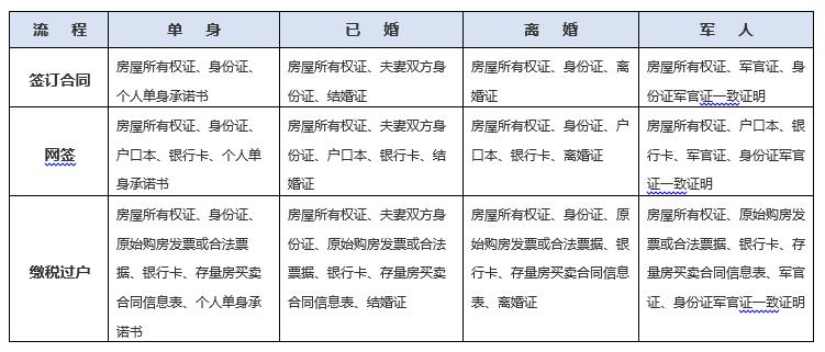 卖房需要筹备的材料