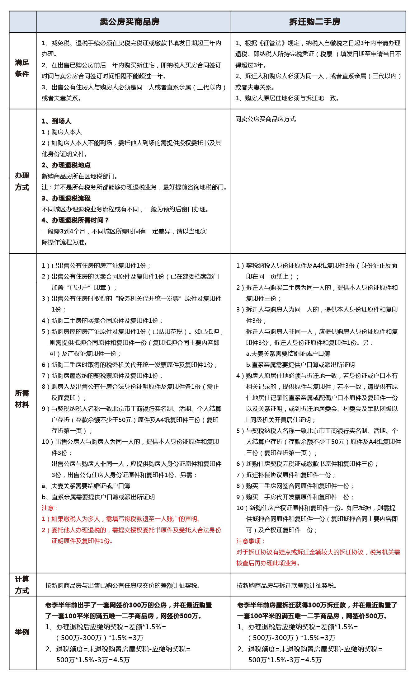 卖房者再购房 可享的退税打折千万不要忽视