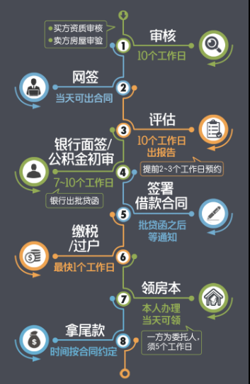 市管公积金贷款步骤&还款方法