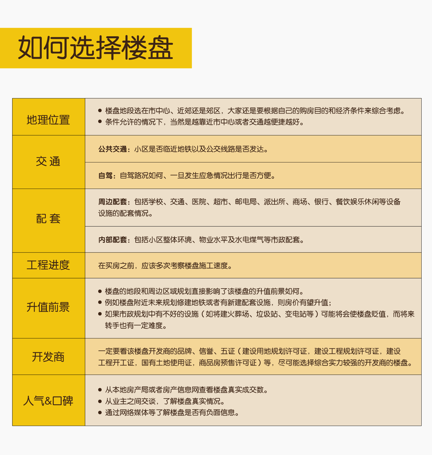怎么样选择楼盘？