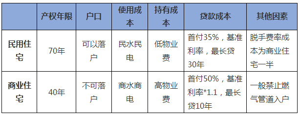 假如自住尽可能买民用住宅类房子