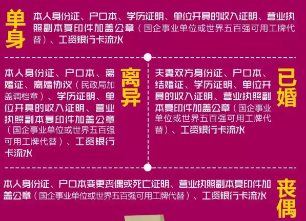 商业贷款具体流程及所需材料