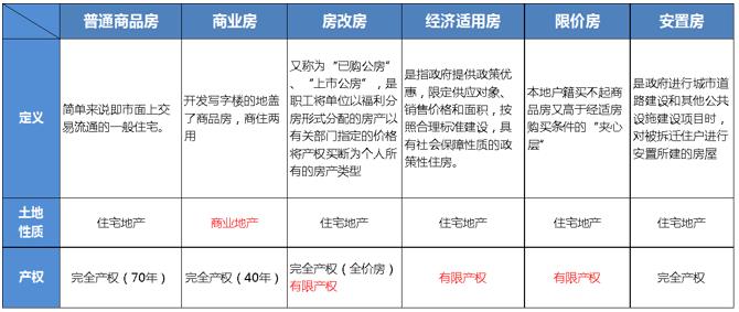 特殊性质房地产的上市要求有哪些有什么不同？