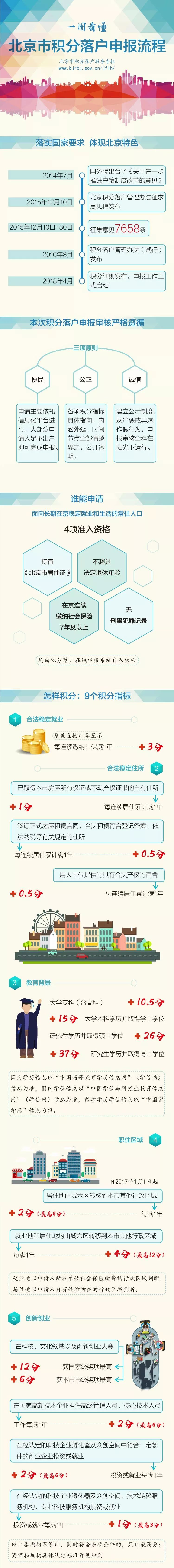 北京积分落户细节颁布！怎么样申请你了解了吗？