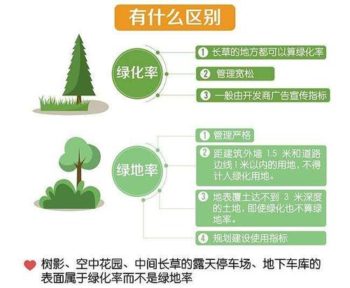 绿地率和绿化率有什么区别