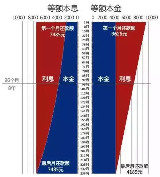 等额本息和等额本金哪种更合适你？它们又的不同之处呢